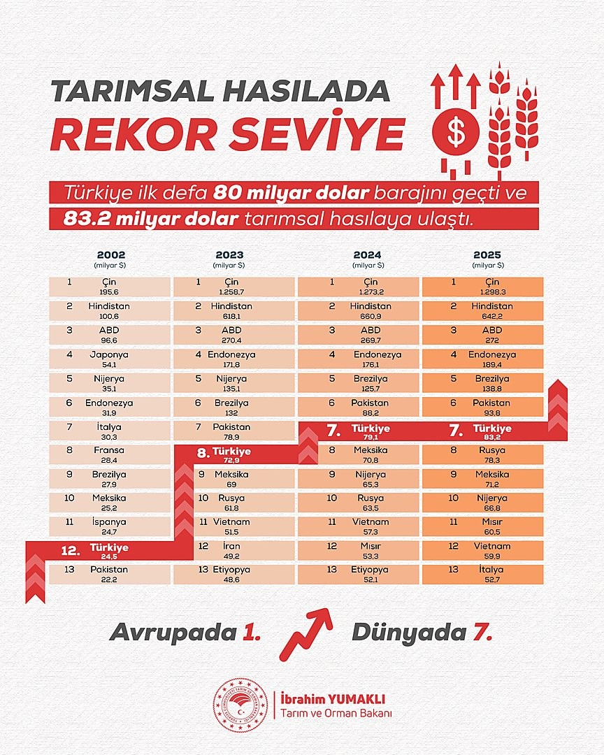 Türkiye'nin tarımsal hasılası rekor kırarak 83,2 milyar dolara ulaştı