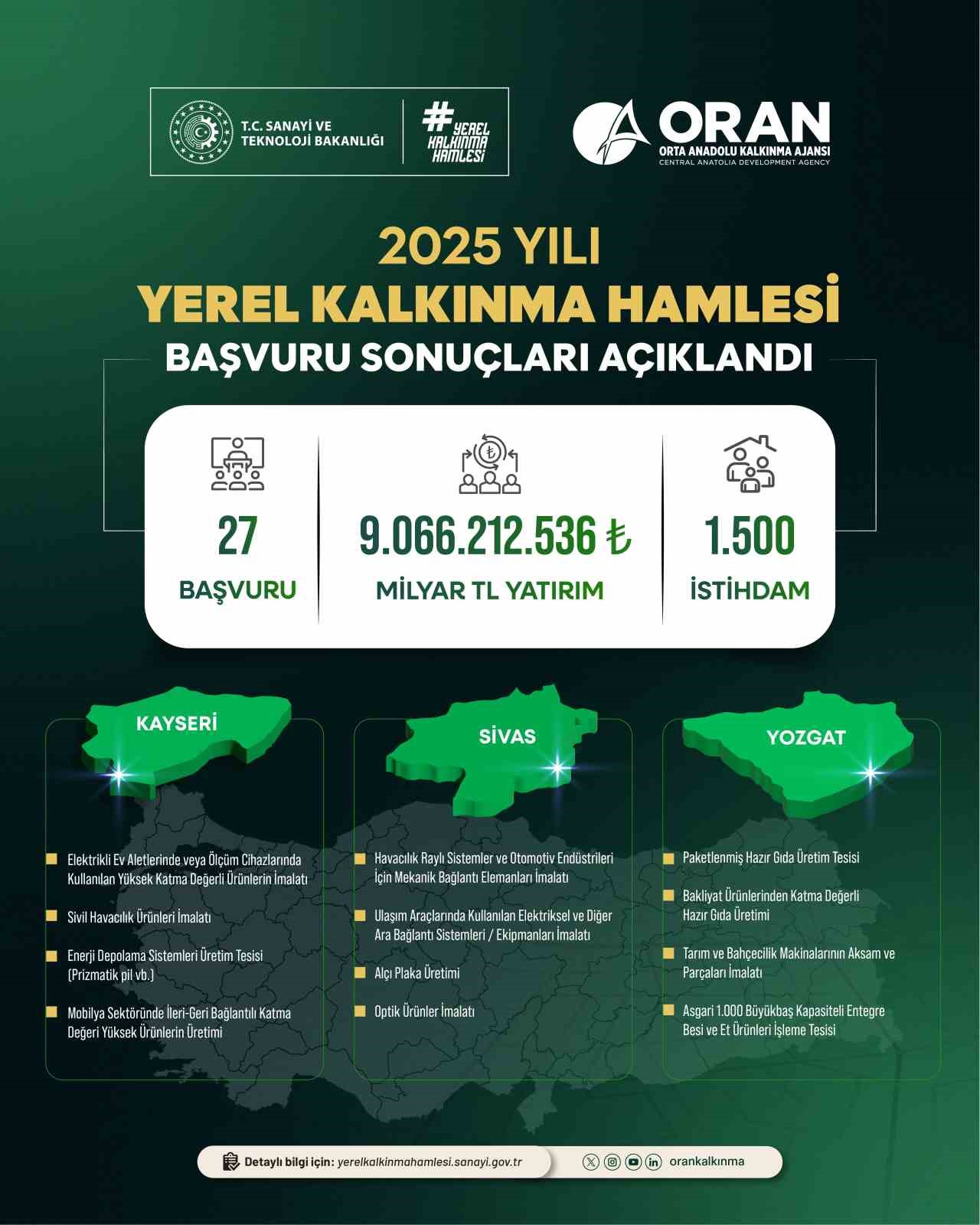 Yerel Kalkınma Hamlesi ile Kayseri, Sivas ve Yozgat’a yatırım atağı: 9 milyar TL’lik yeni yatırım