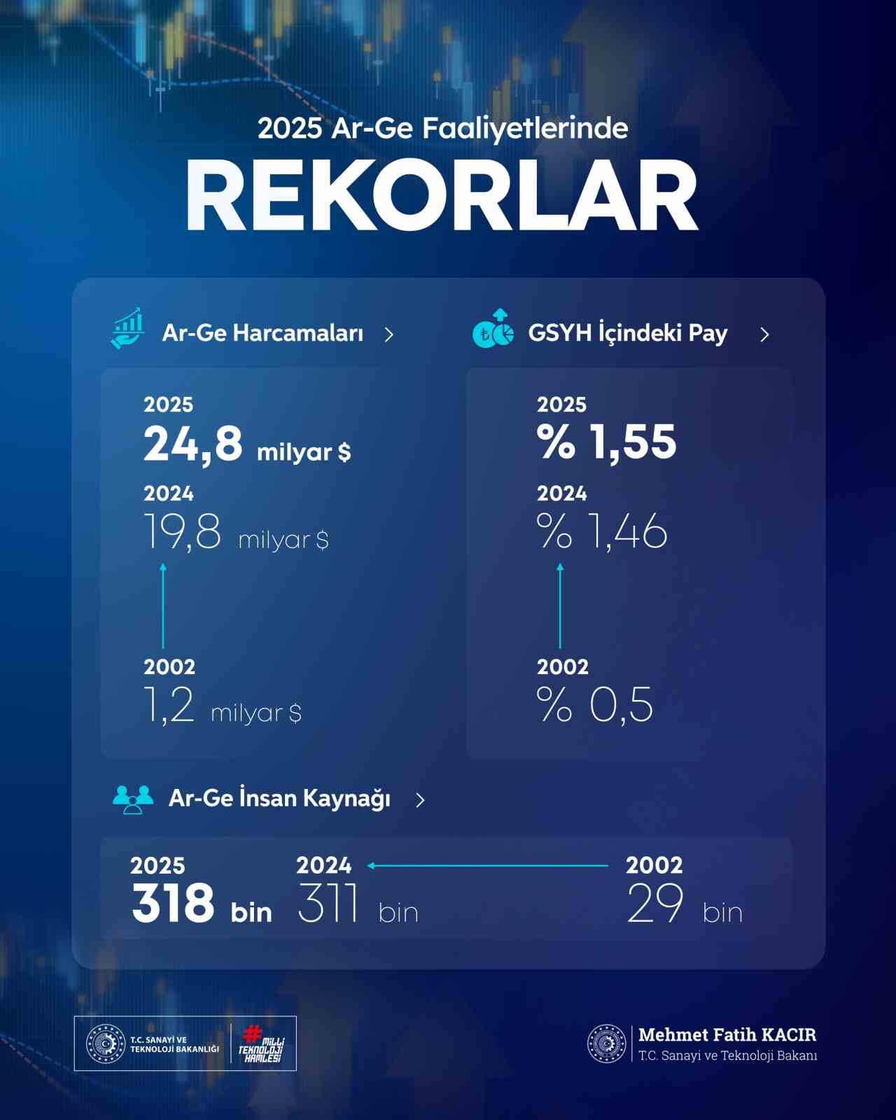 SANAYİ VE TEKNOLOJİ BAKANI MEHMET FATİH KACIR, TÜRKİYE'NİN AR-GE FAALİYETLERİNDE YENİ REKORLAR KIRDIĞINI BELİRTEREK, AR-GE HARCAMALARININ 2025 YILINDA 24,8 MİLYAR DOLARA, AR-GE İNSAN KAYNAĞININ İSE 318 BİNE ULAŞTIĞINI BİLDİRDİ.