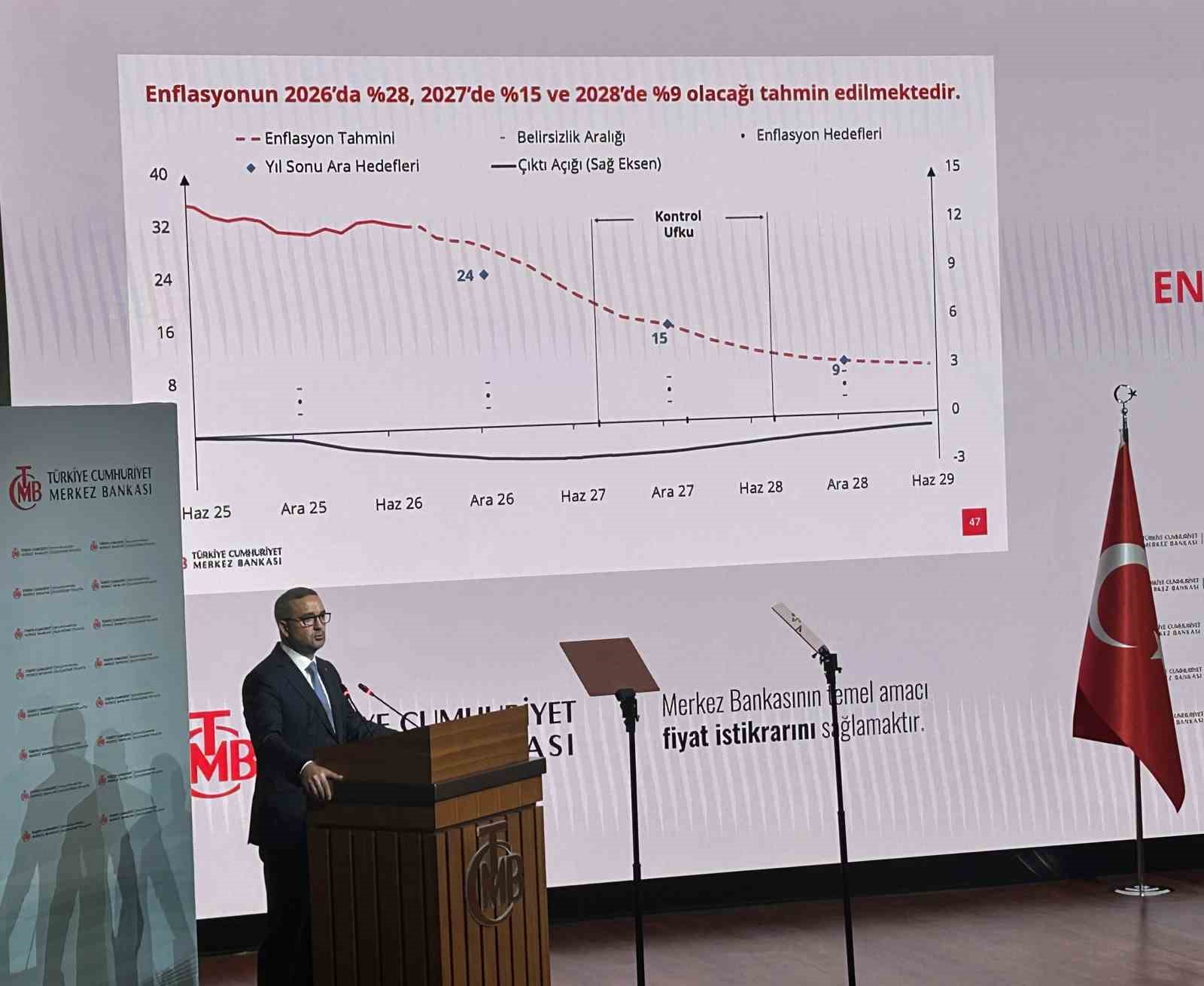 2026 Yılı Üçüncü Enflasyon Raporu Toplantısı’nda enflasyon beklentilerini açıklayan Merkez Bankası Başkanı Fatih Karahan, "Enflasyonun 2026da yüzde 28, 2027’de yüzde 15 ve 2028’de yüzde 9 olacağı tahmin edilmektedir" dedi.