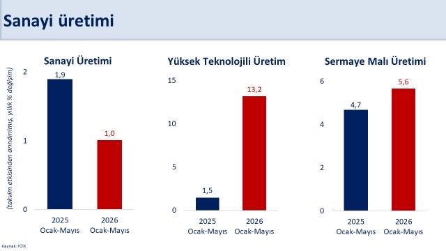 Bakan Şimşek: 'İlk beş ayda takvim etkisinden arındırılmış sanayi üretimi yüzde 1 arttı'