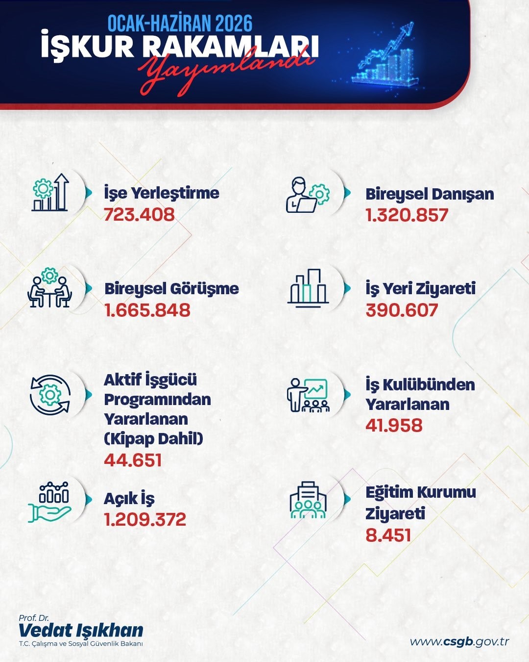 Bakan Işıkhan: '723 binden fazla işe yerleştirmeye aracılık ettik'