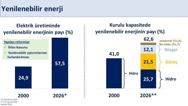 Bakan Şimşek: "400 milyon avroluk finansmanla yenilenebilir enerji yatırımlarını destekliyoruz"