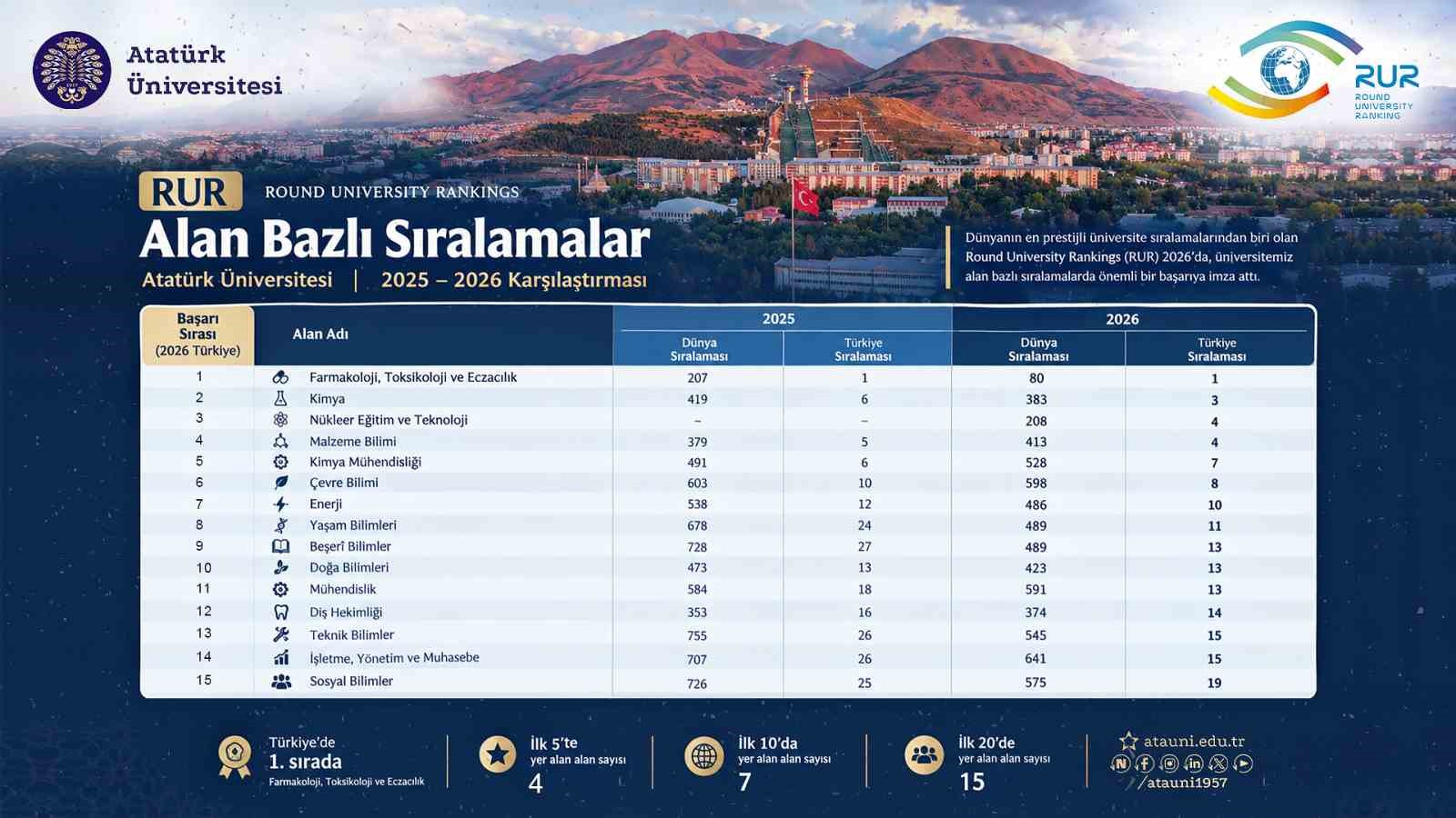 Atatürk Üniversitesi, RUR 2026 alan sıralamalarında yükselişini sürdürdü: Farmakoloji alanında Türkiye birincisi
